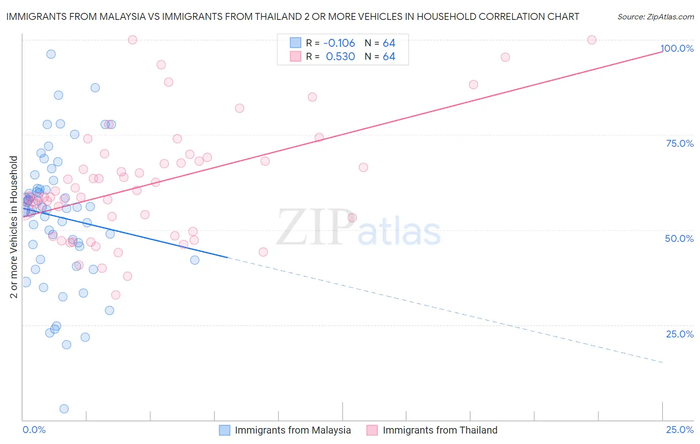 Immigrants from Malaysia vs Immigrants from Thailand 2 or more Vehicles in Household