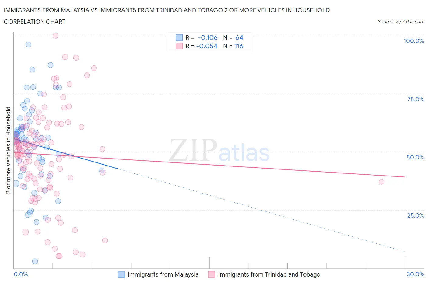 Immigrants from Malaysia vs Immigrants from Trinidad and Tobago 2 or more Vehicles in Household