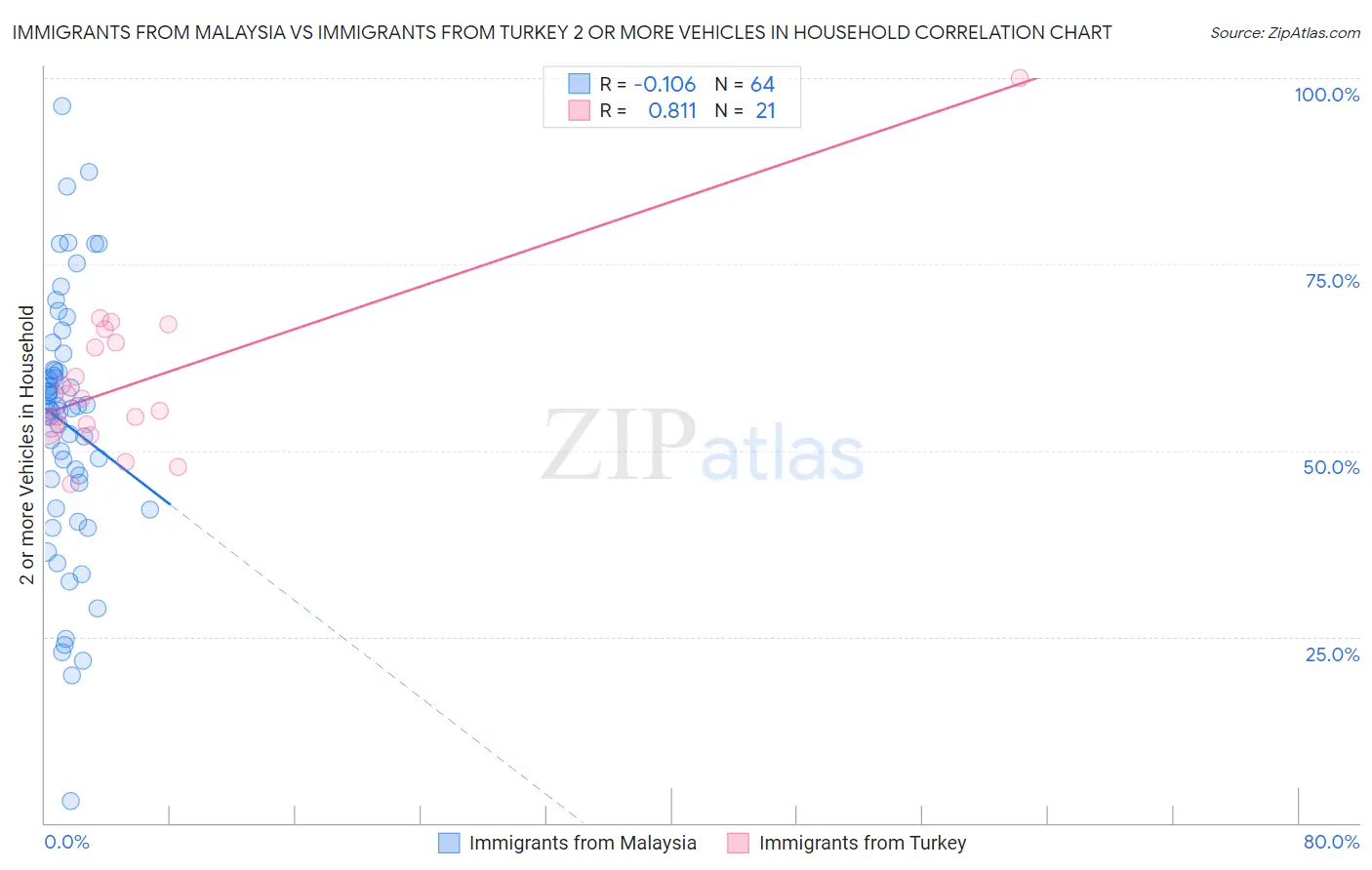 Immigrants from Malaysia vs Immigrants from Turkey 2 or more Vehicles in Household