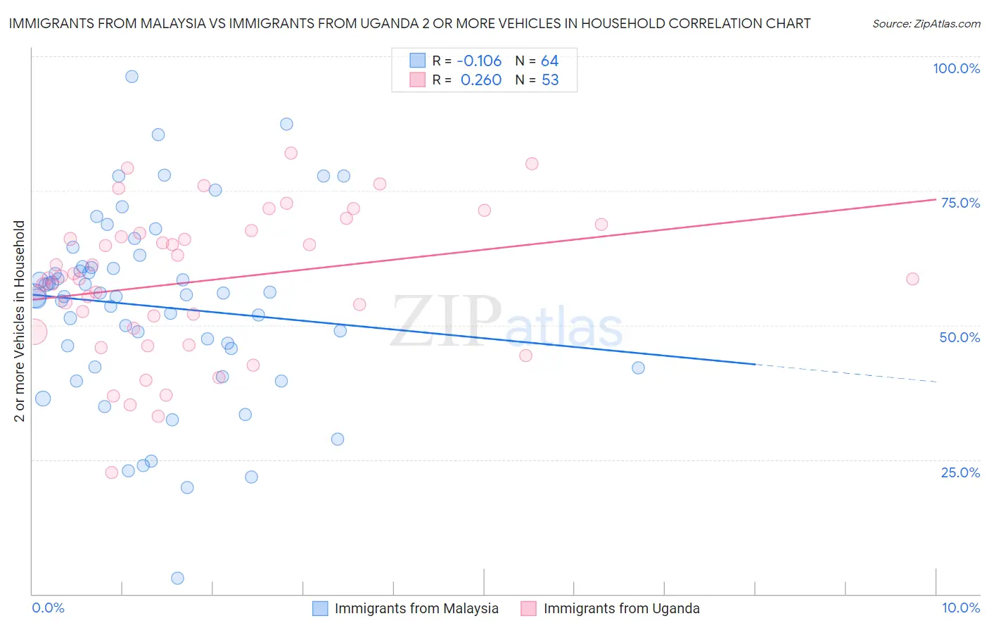 Immigrants from Malaysia vs Immigrants from Uganda 2 or more Vehicles in Household