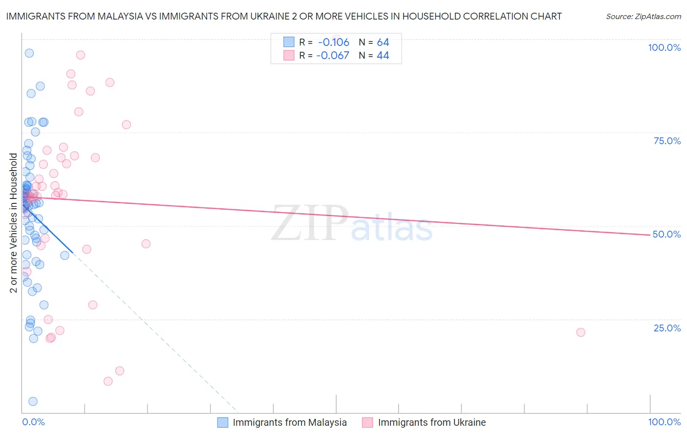 Immigrants from Malaysia vs Immigrants from Ukraine 2 or more Vehicles in Household