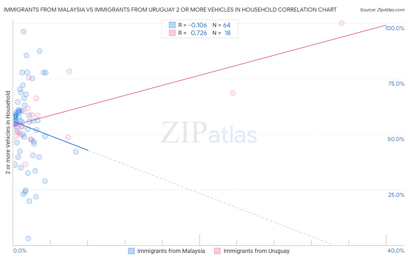 Immigrants from Malaysia vs Immigrants from Uruguay 2 or more Vehicles in Household