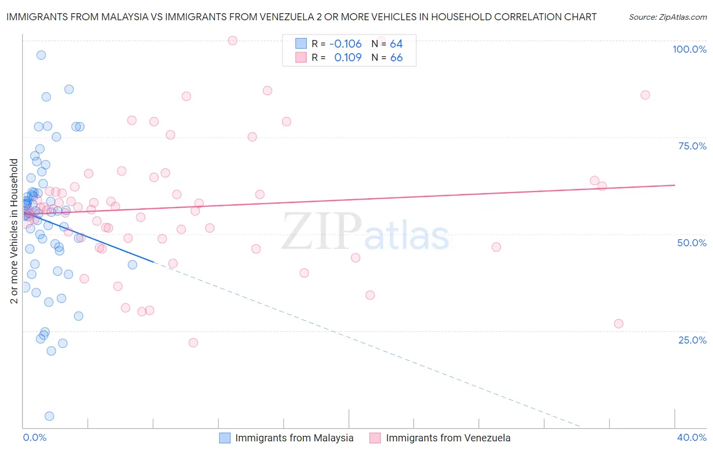 Immigrants from Malaysia vs Immigrants from Venezuela 2 or more Vehicles in Household