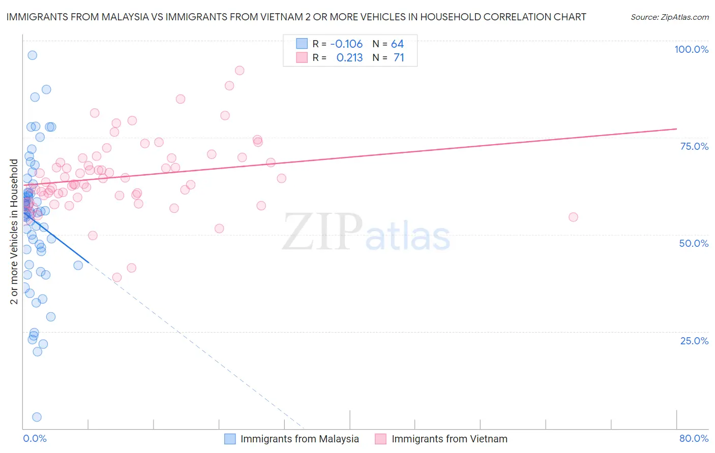 Immigrants from Malaysia vs Immigrants from Vietnam 2 or more Vehicles in Household