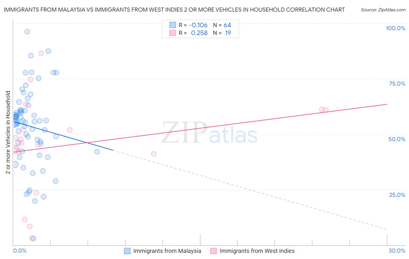 Immigrants from Malaysia vs Immigrants from West Indies 2 or more Vehicles in Household