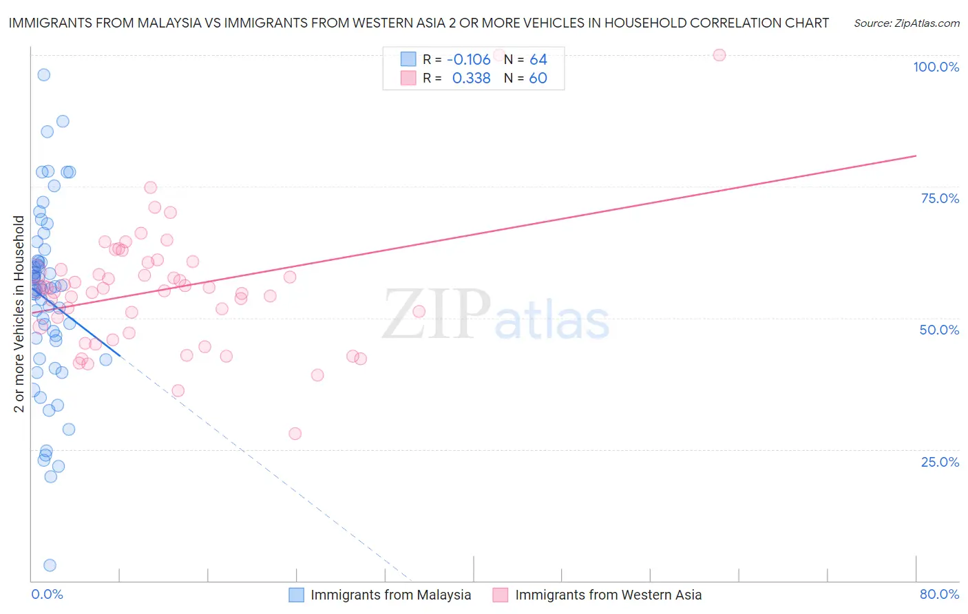 Immigrants from Malaysia vs Immigrants from Western Asia 2 or more Vehicles in Household