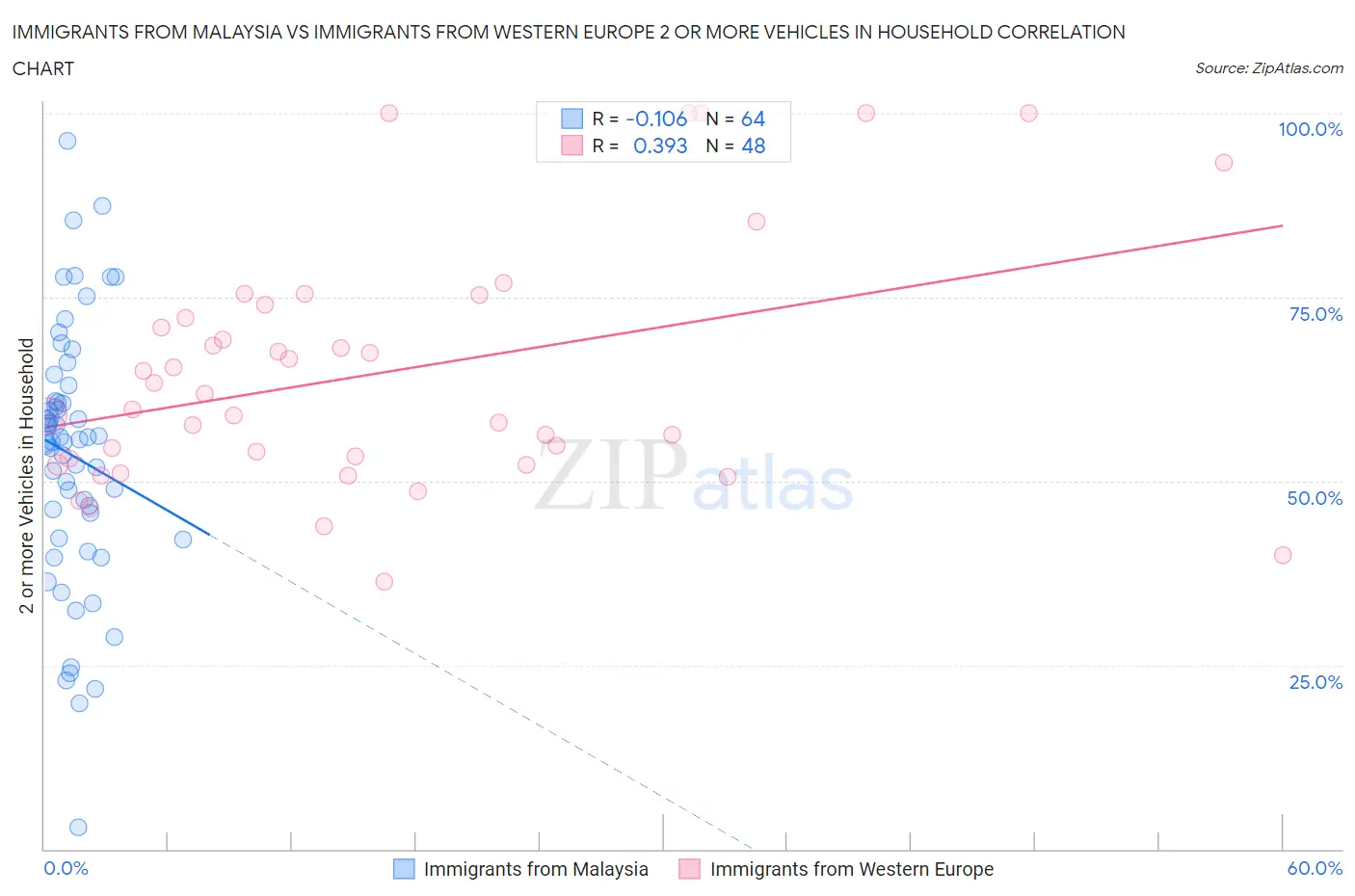 Immigrants from Malaysia vs Immigrants from Western Europe 2 or more Vehicles in Household