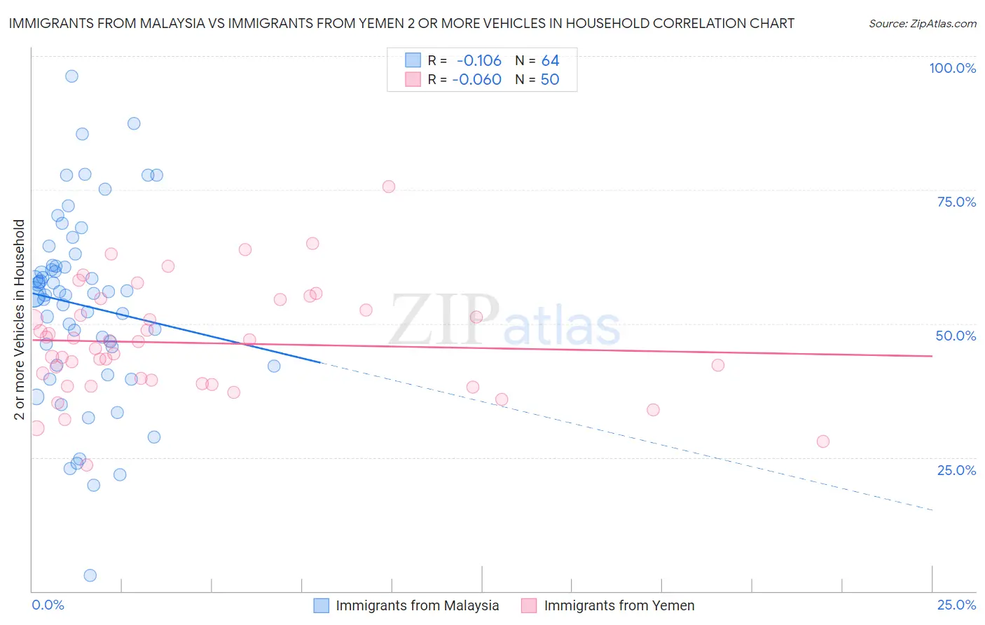 Immigrants from Malaysia vs Immigrants from Yemen 2 or more Vehicles in Household