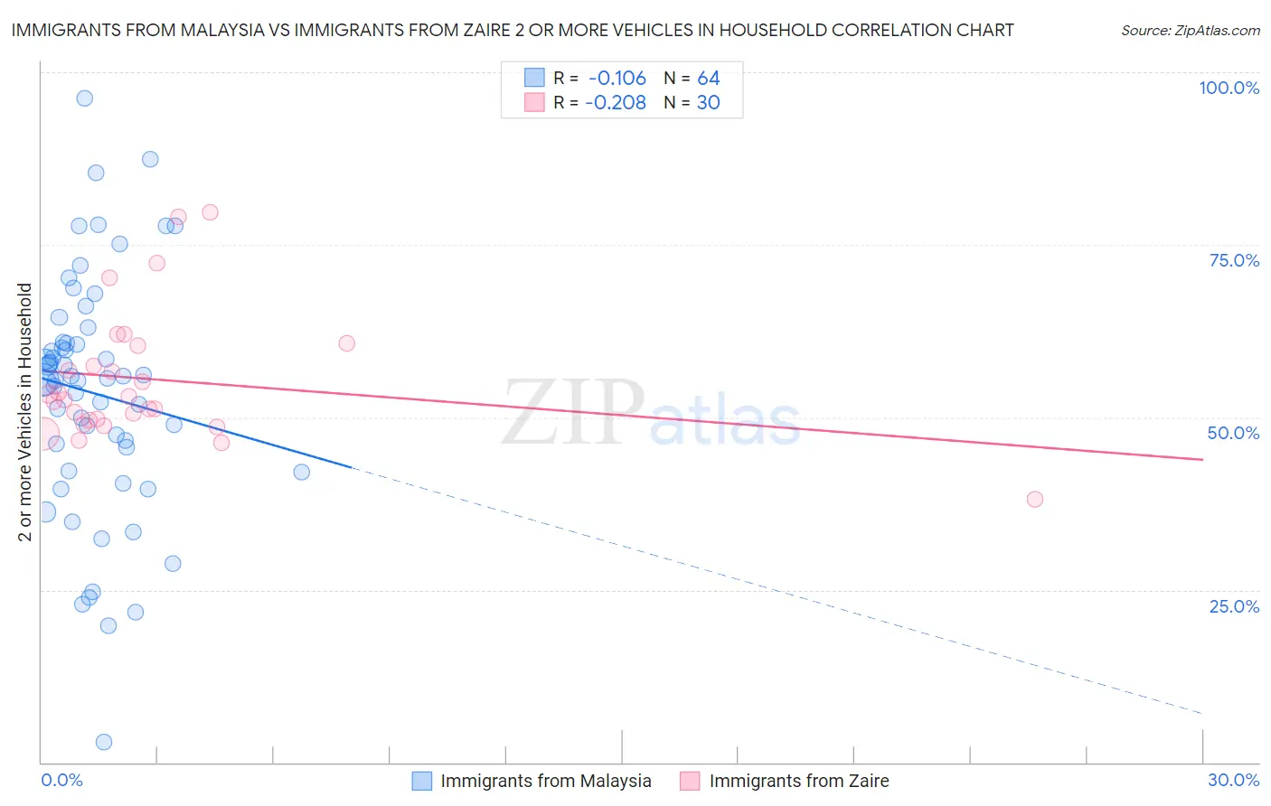 Immigrants from Malaysia vs Immigrants from Zaire 2 or more Vehicles in Household