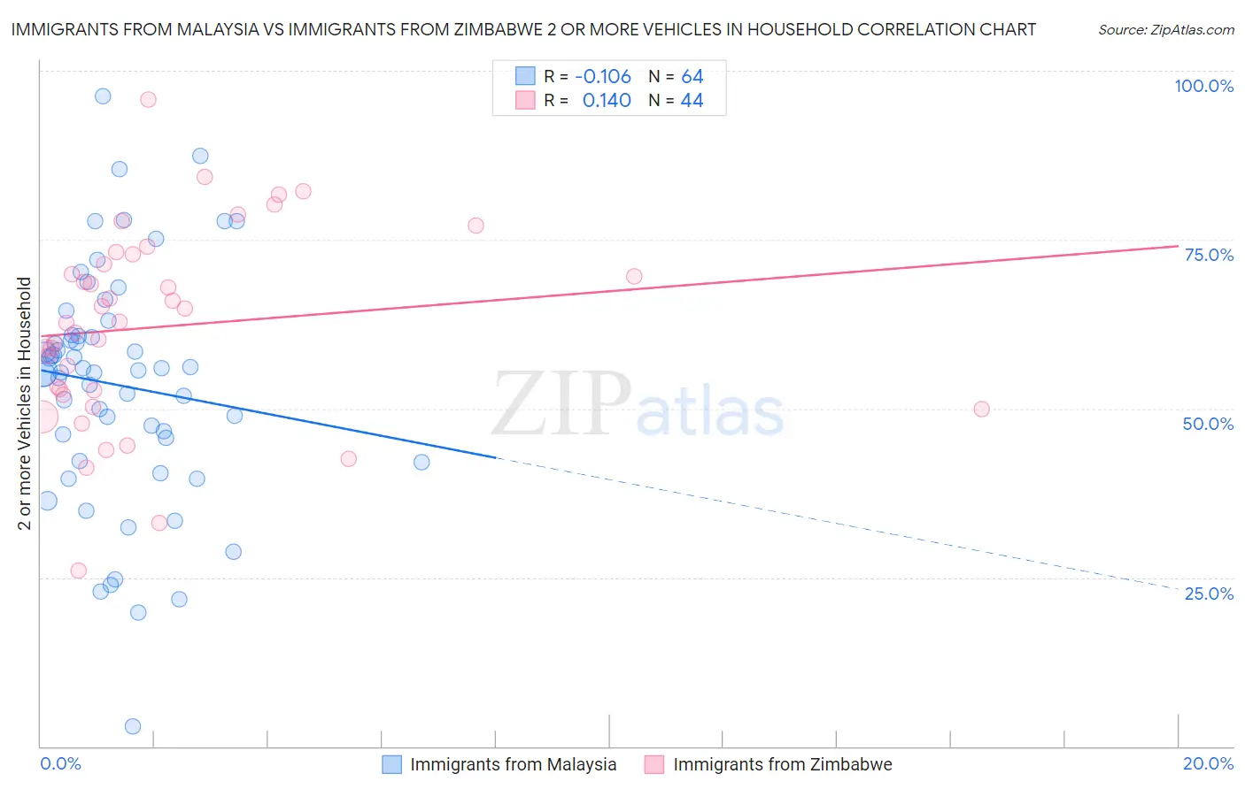 Immigrants from Malaysia vs Immigrants from Zimbabwe 2 or more Vehicles in Household