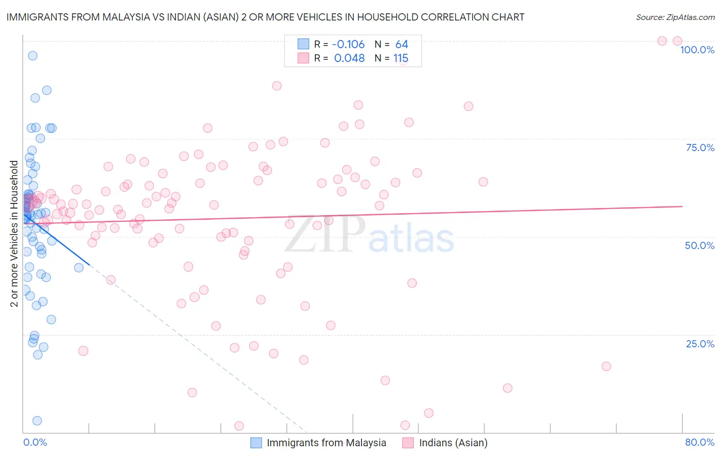 Immigrants from Malaysia vs Indian (Asian) 2 or more Vehicles in Household