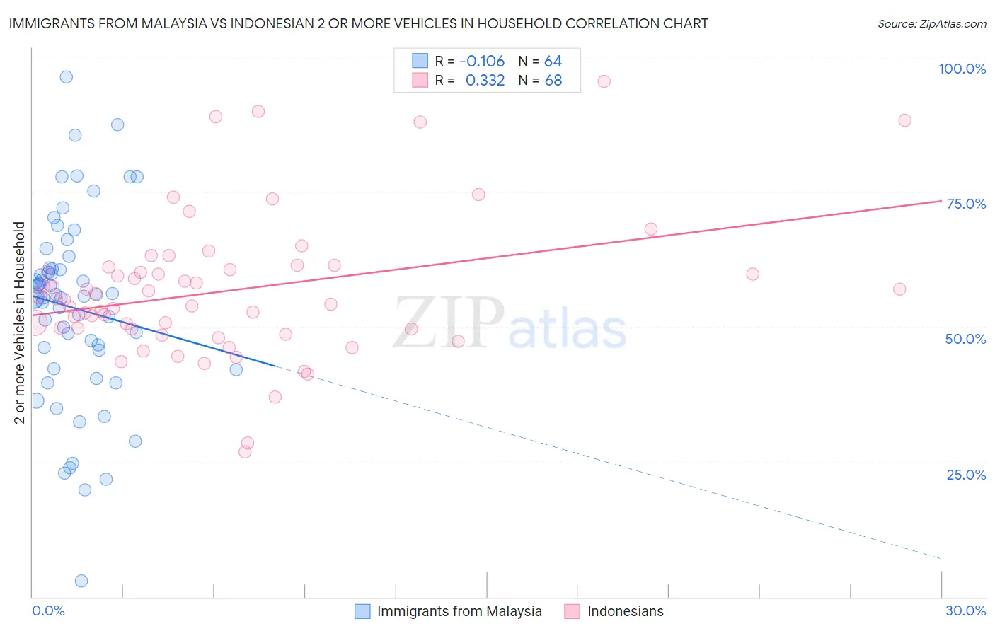 Immigrants from Malaysia vs Indonesian 2 or more Vehicles in Household