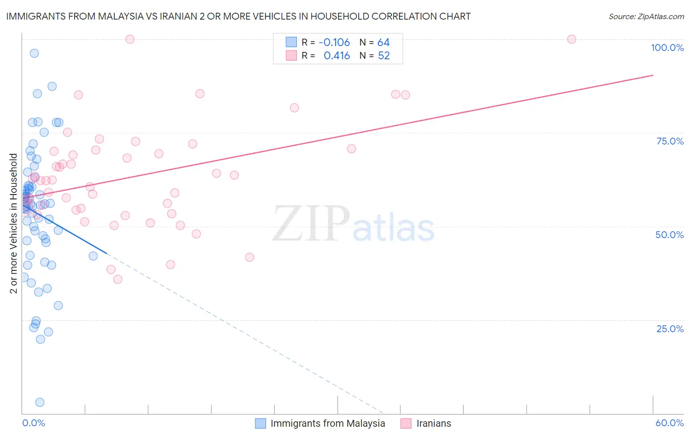 Immigrants from Malaysia vs Iranian 2 or more Vehicles in Household