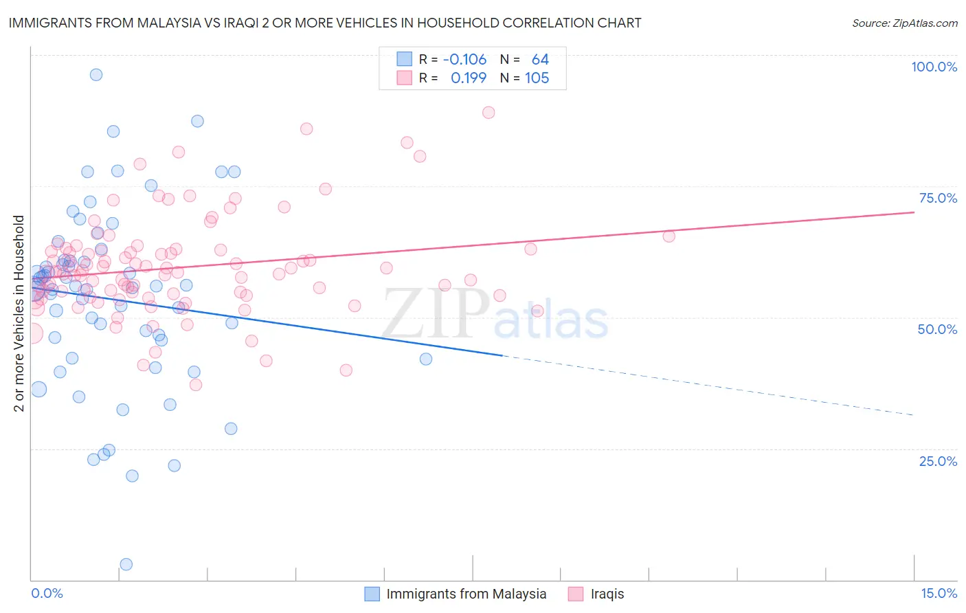 Immigrants from Malaysia vs Iraqi 2 or more Vehicles in Household