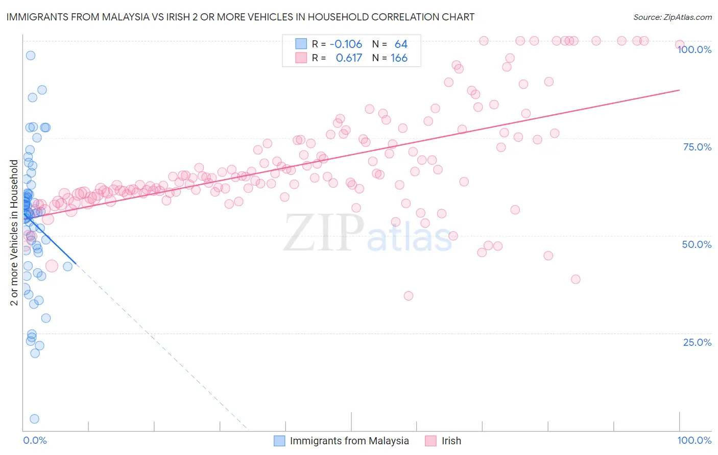 Immigrants from Malaysia vs Irish 2 or more Vehicles in Household