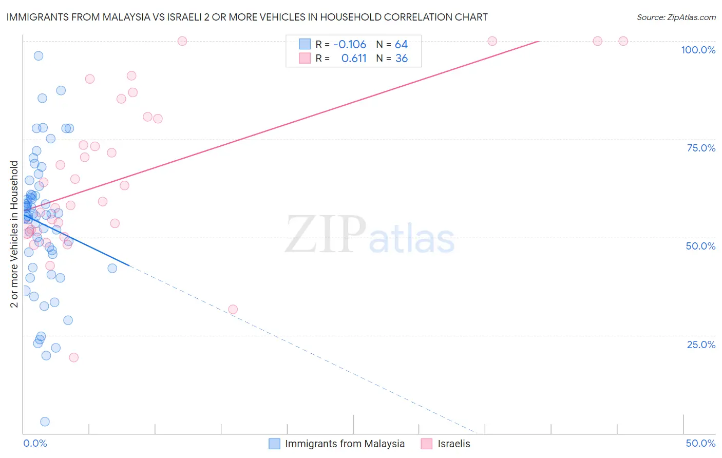 Immigrants from Malaysia vs Israeli 2 or more Vehicles in Household