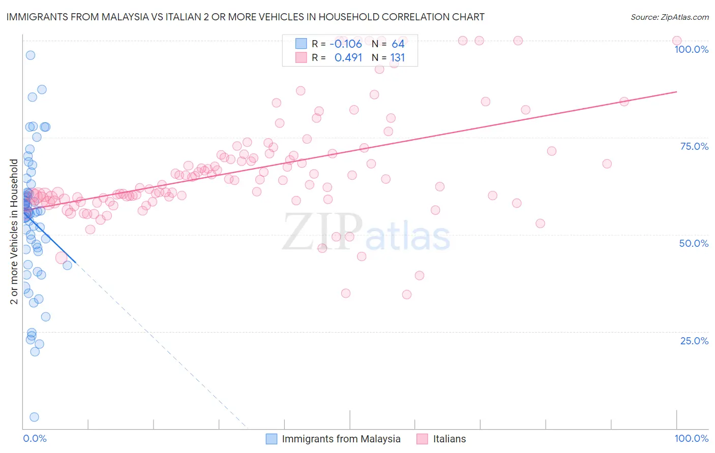 Immigrants from Malaysia vs Italian 2 or more Vehicles in Household