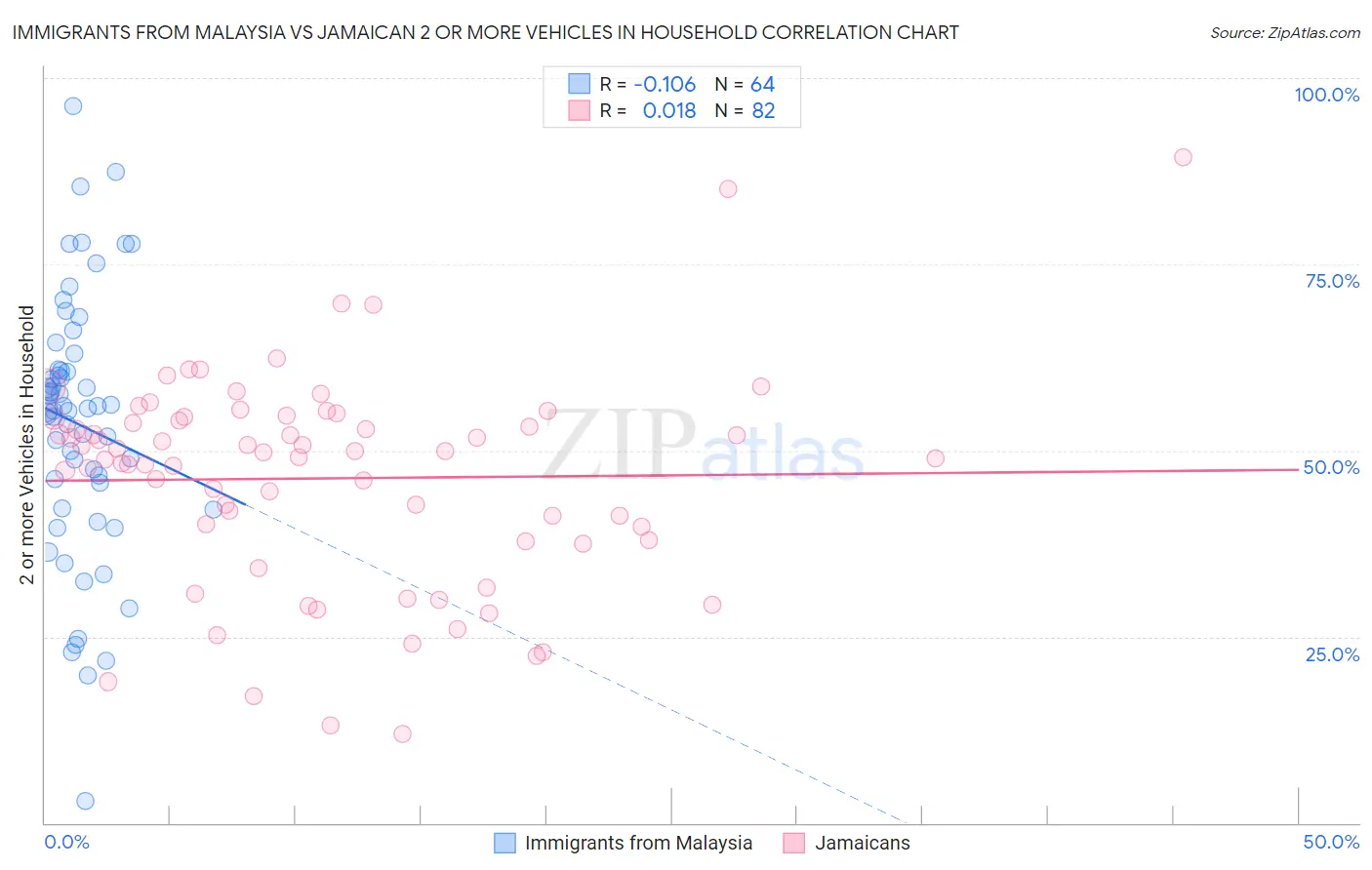 Immigrants from Malaysia vs Jamaican 2 or more Vehicles in Household