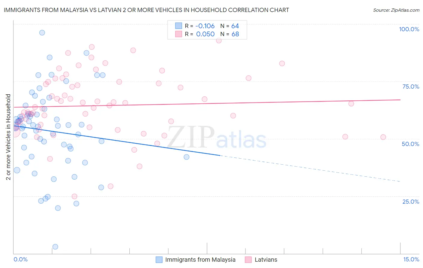 Immigrants from Malaysia vs Latvian 2 or more Vehicles in Household