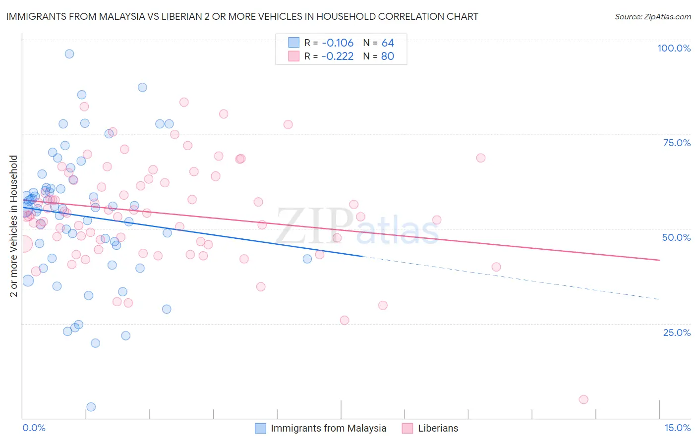 Immigrants from Malaysia vs Liberian 2 or more Vehicles in Household