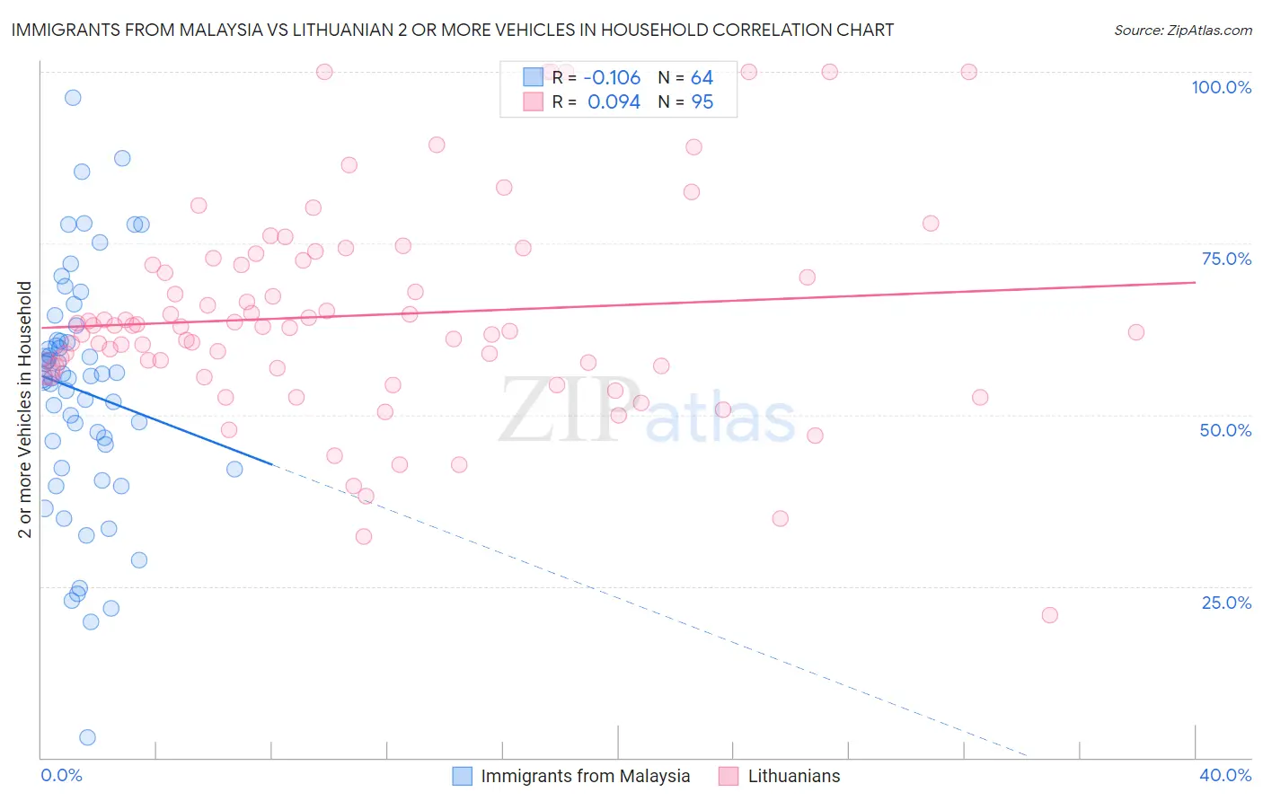 Immigrants from Malaysia vs Lithuanian 2 or more Vehicles in Household