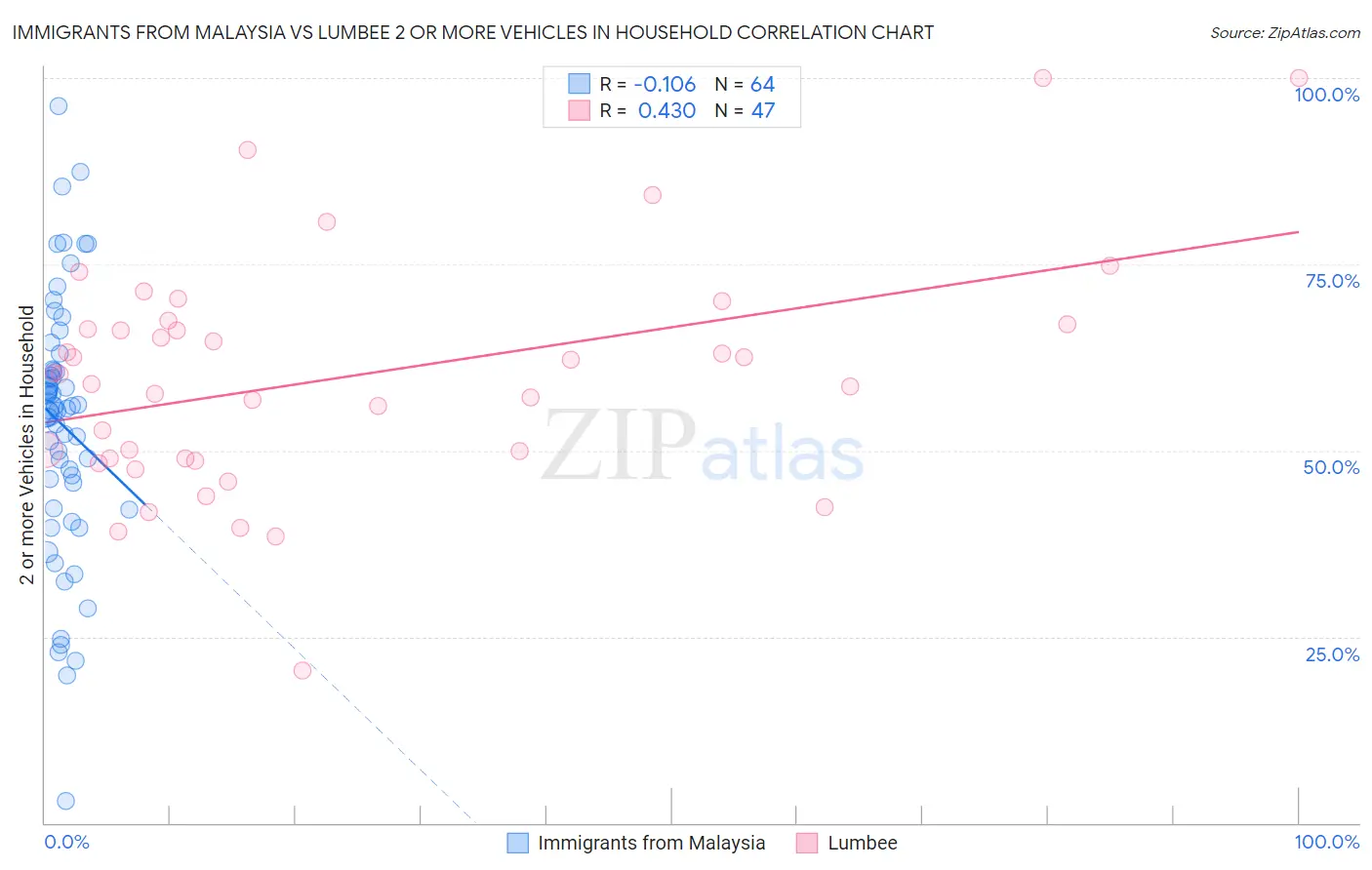 Immigrants from Malaysia vs Lumbee 2 or more Vehicles in Household