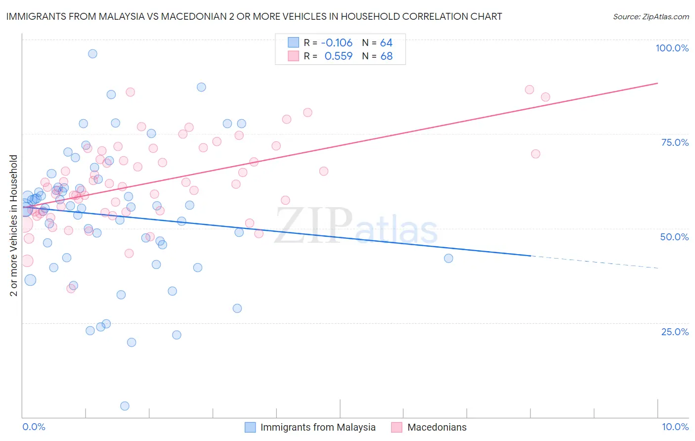 Immigrants from Malaysia vs Macedonian 2 or more Vehicles in Household