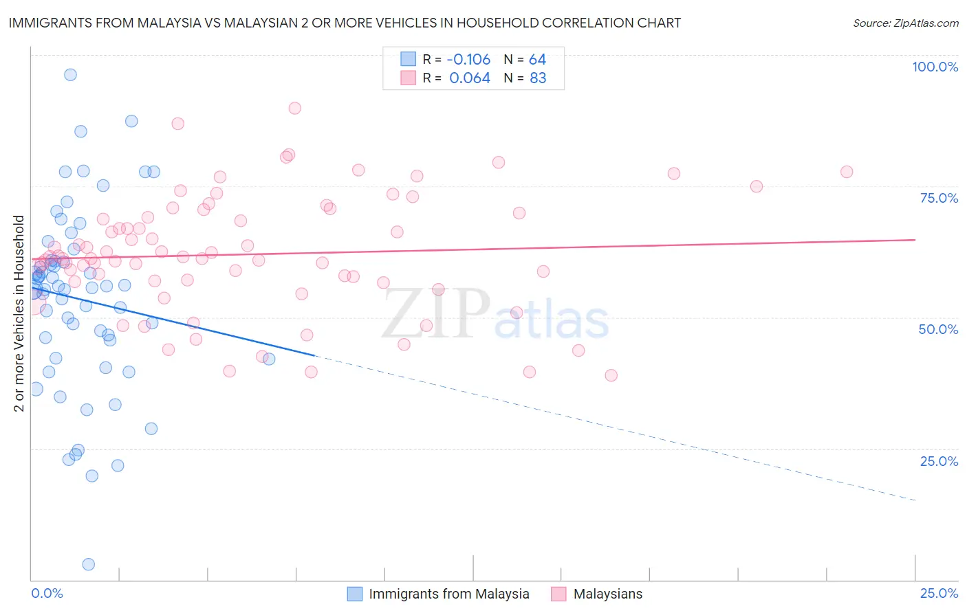 Immigrants from Malaysia vs Malaysian 2 or more Vehicles in Household