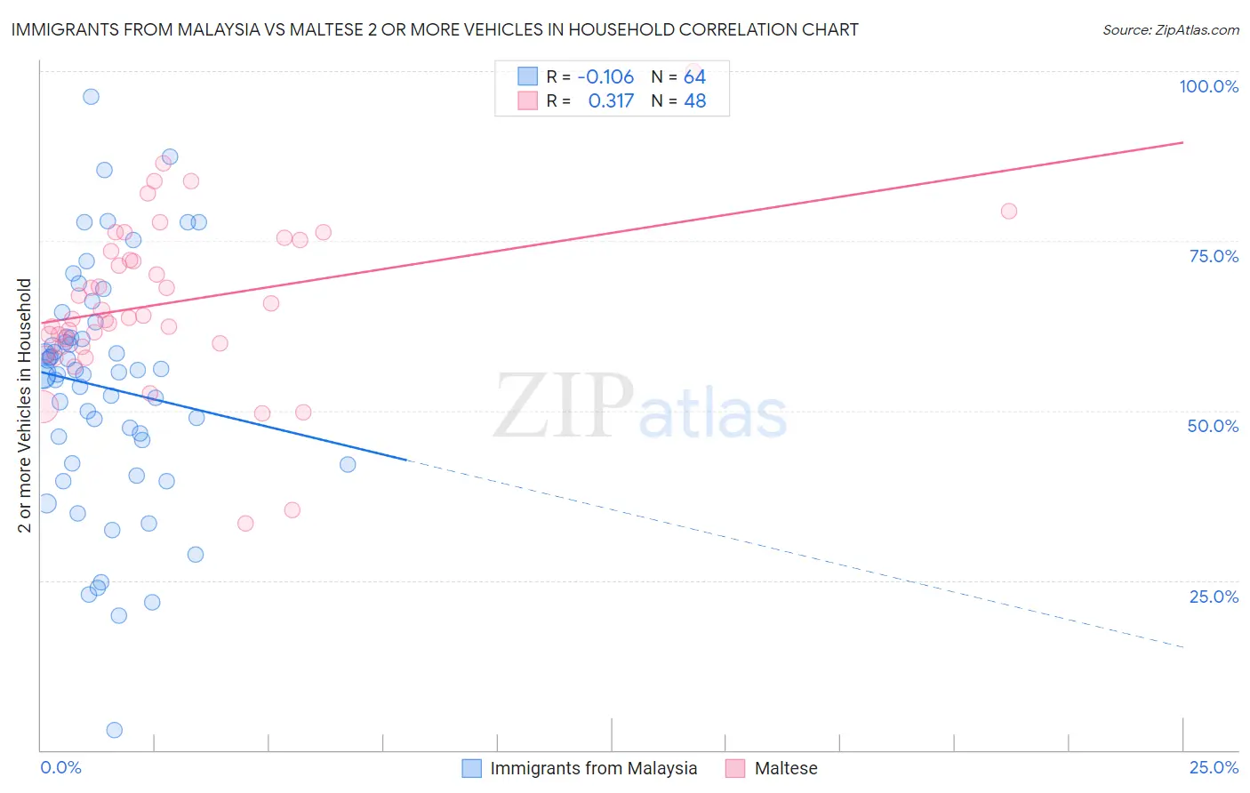 Immigrants from Malaysia vs Maltese 2 or more Vehicles in Household