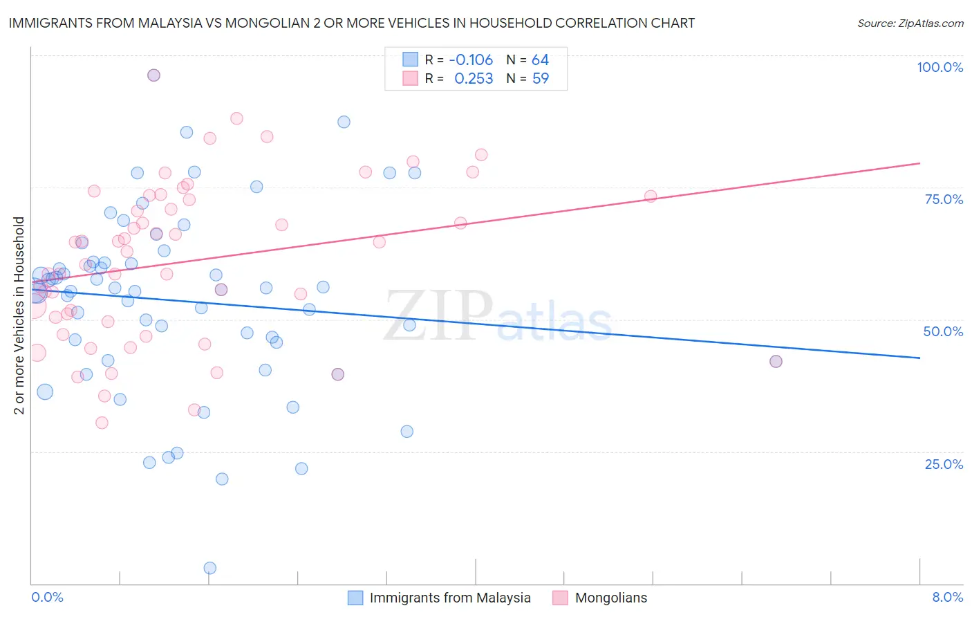 Immigrants from Malaysia vs Mongolian 2 or more Vehicles in Household