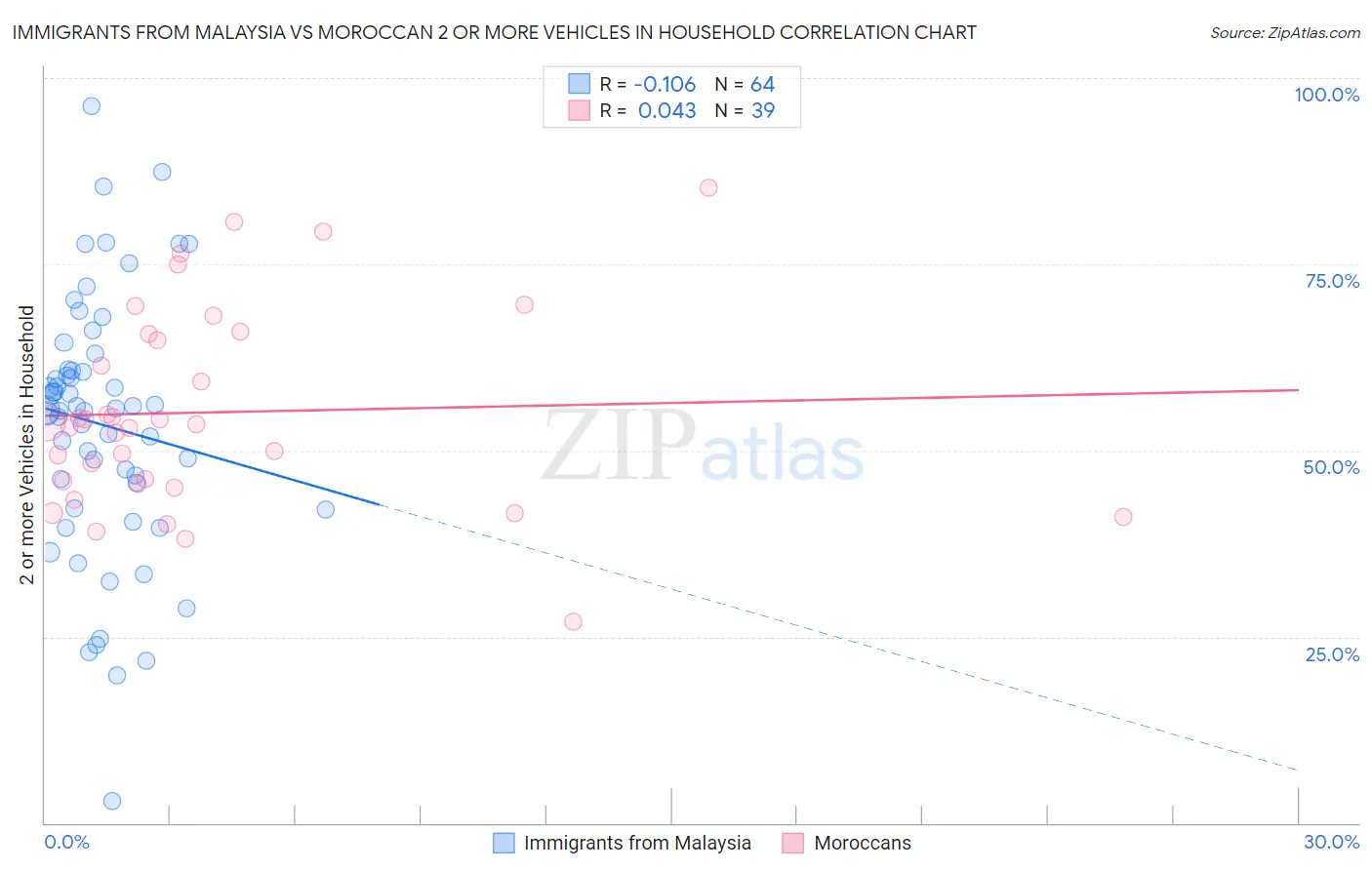 Immigrants from Malaysia vs Moroccan 2 or more Vehicles in Household