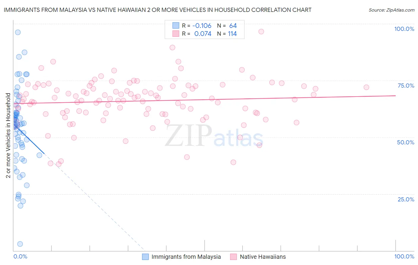 Immigrants from Malaysia vs Native Hawaiian 2 or more Vehicles in Household