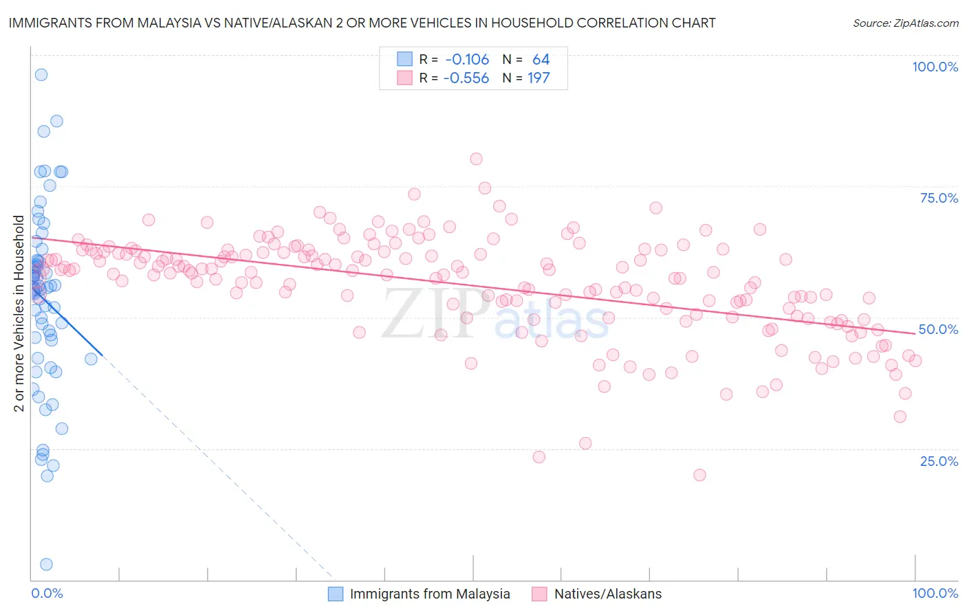 Immigrants from Malaysia vs Native/Alaskan 2 or more Vehicles in Household