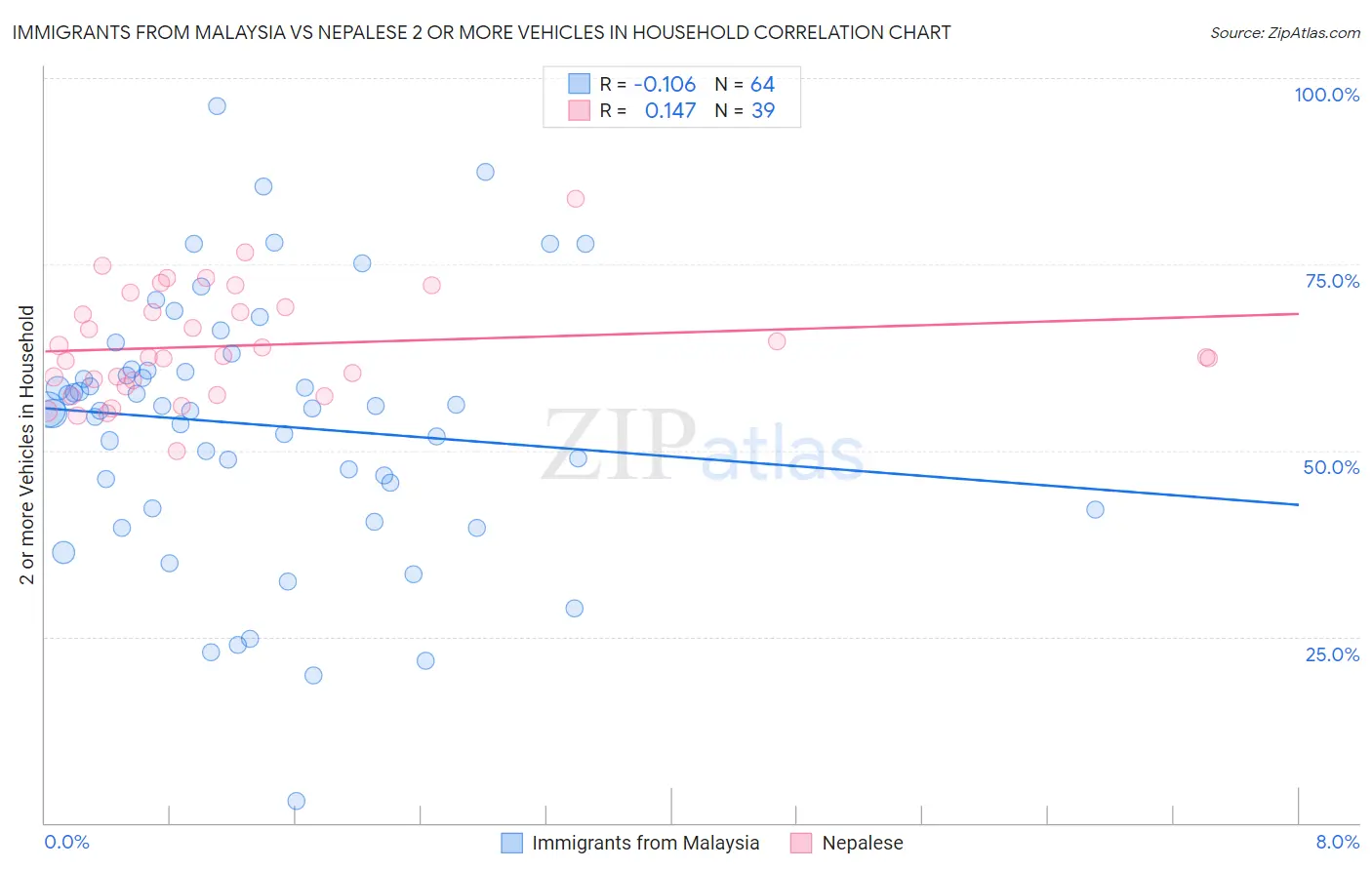 Immigrants from Malaysia vs Nepalese 2 or more Vehicles in Household