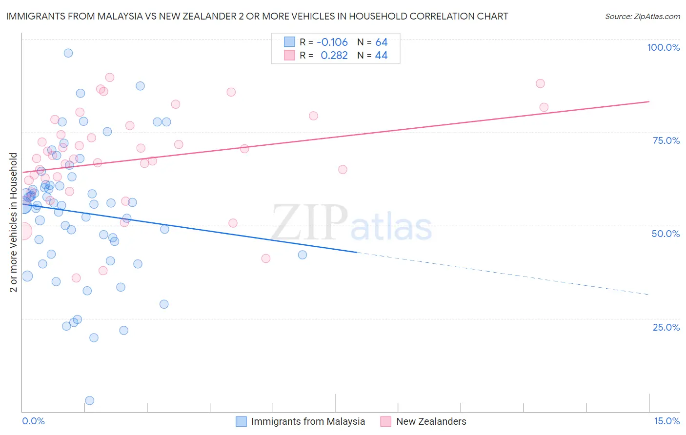 Immigrants from Malaysia vs New Zealander 2 or more Vehicles in Household