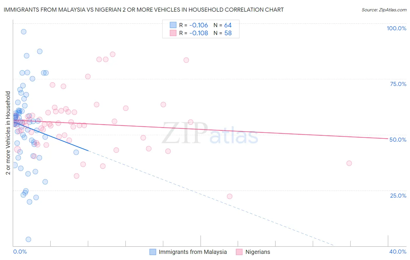 Immigrants from Malaysia vs Nigerian 2 or more Vehicles in Household