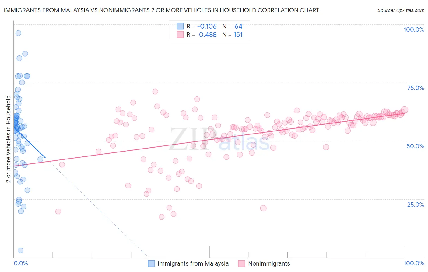 Immigrants from Malaysia vs Nonimmigrants 2 or more Vehicles in Household