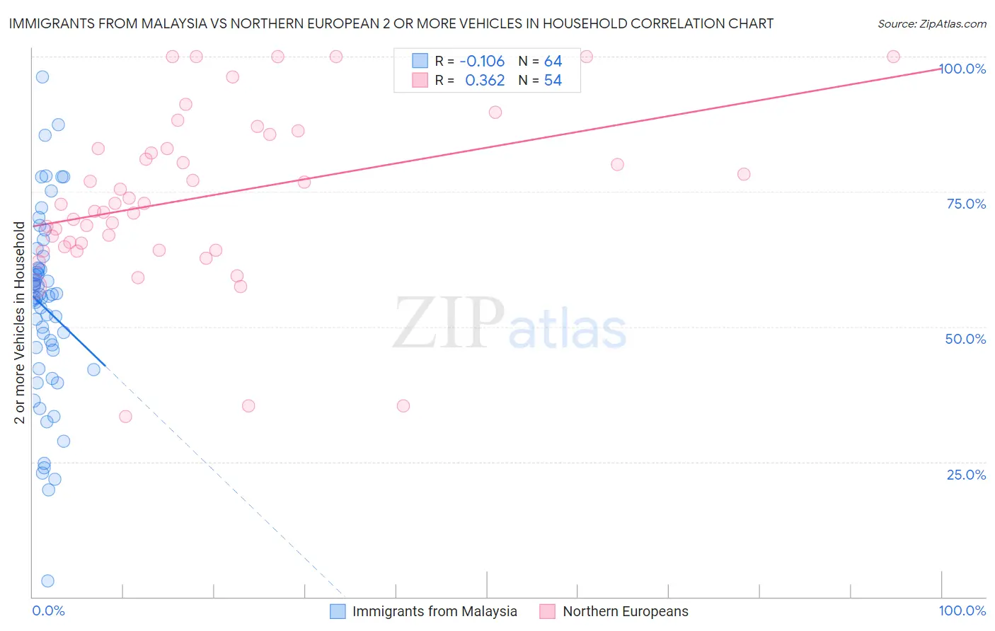 Immigrants from Malaysia vs Northern European 2 or more Vehicles in Household