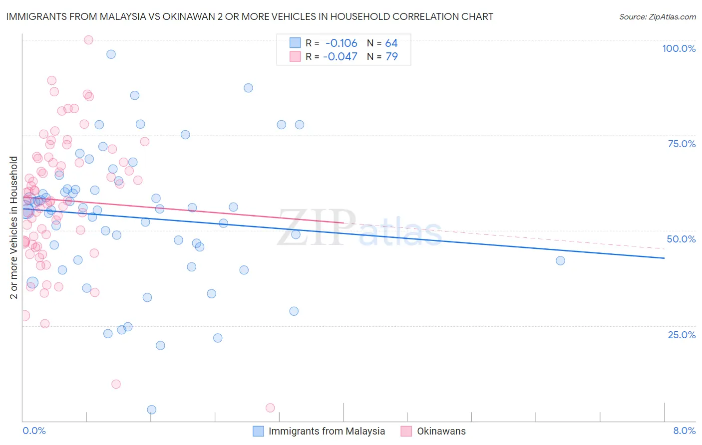 Immigrants from Malaysia vs Okinawan 2 or more Vehicles in Household