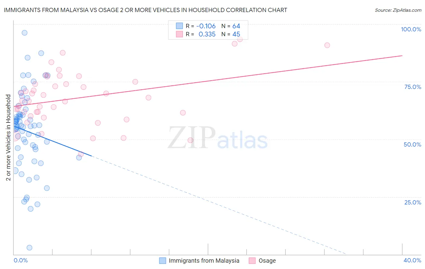 Immigrants from Malaysia vs Osage 2 or more Vehicles in Household