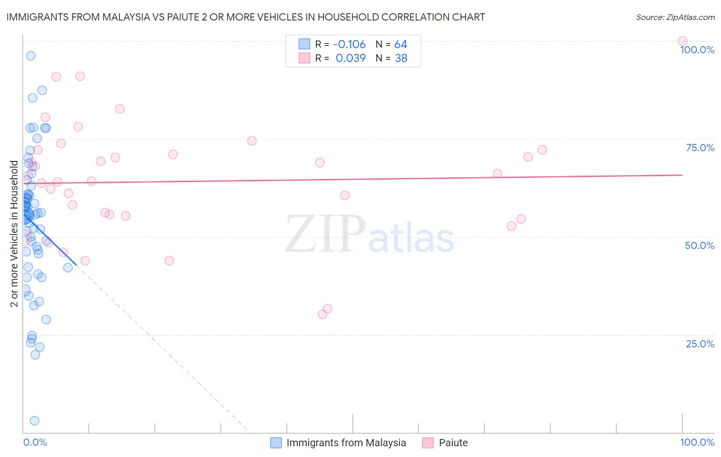 Immigrants from Malaysia vs Paiute 2 or more Vehicles in Household