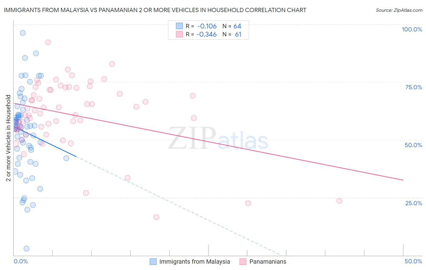 Immigrants from Malaysia vs Panamanian 2 or more Vehicles in Household