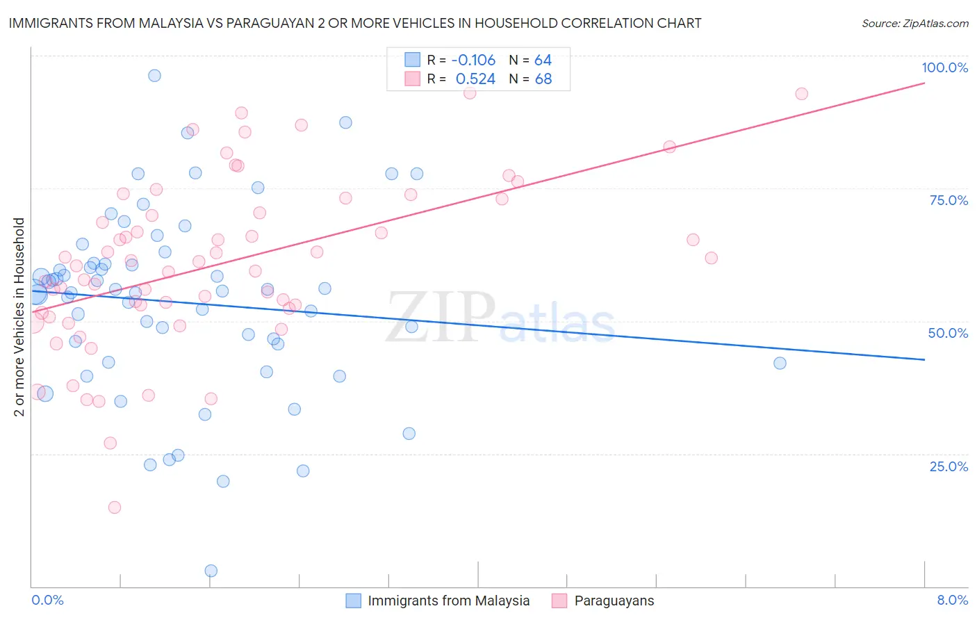 Immigrants from Malaysia vs Paraguayan 2 or more Vehicles in Household