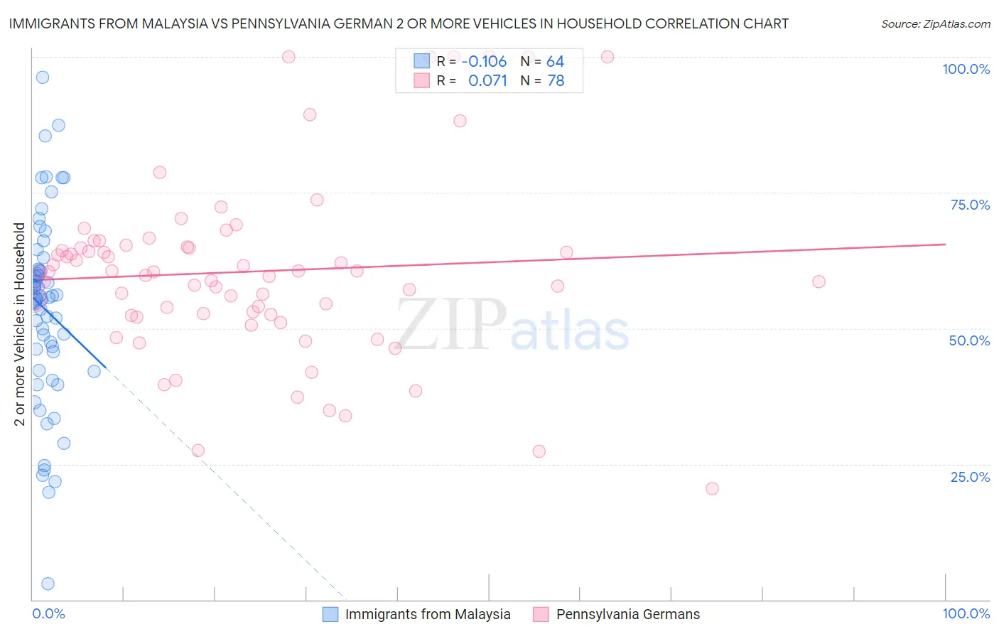 Immigrants from Malaysia vs Pennsylvania German 2 or more Vehicles in Household