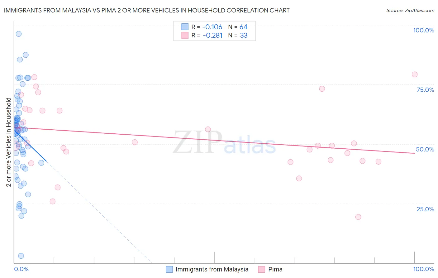 Immigrants from Malaysia vs Pima 2 or more Vehicles in Household