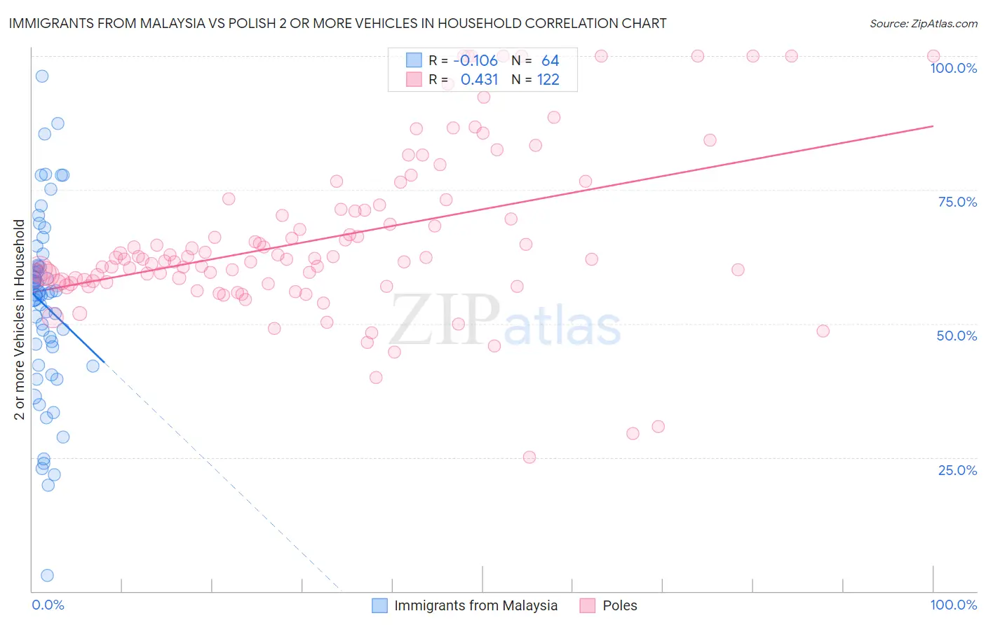 Immigrants from Malaysia vs Polish 2 or more Vehicles in Household