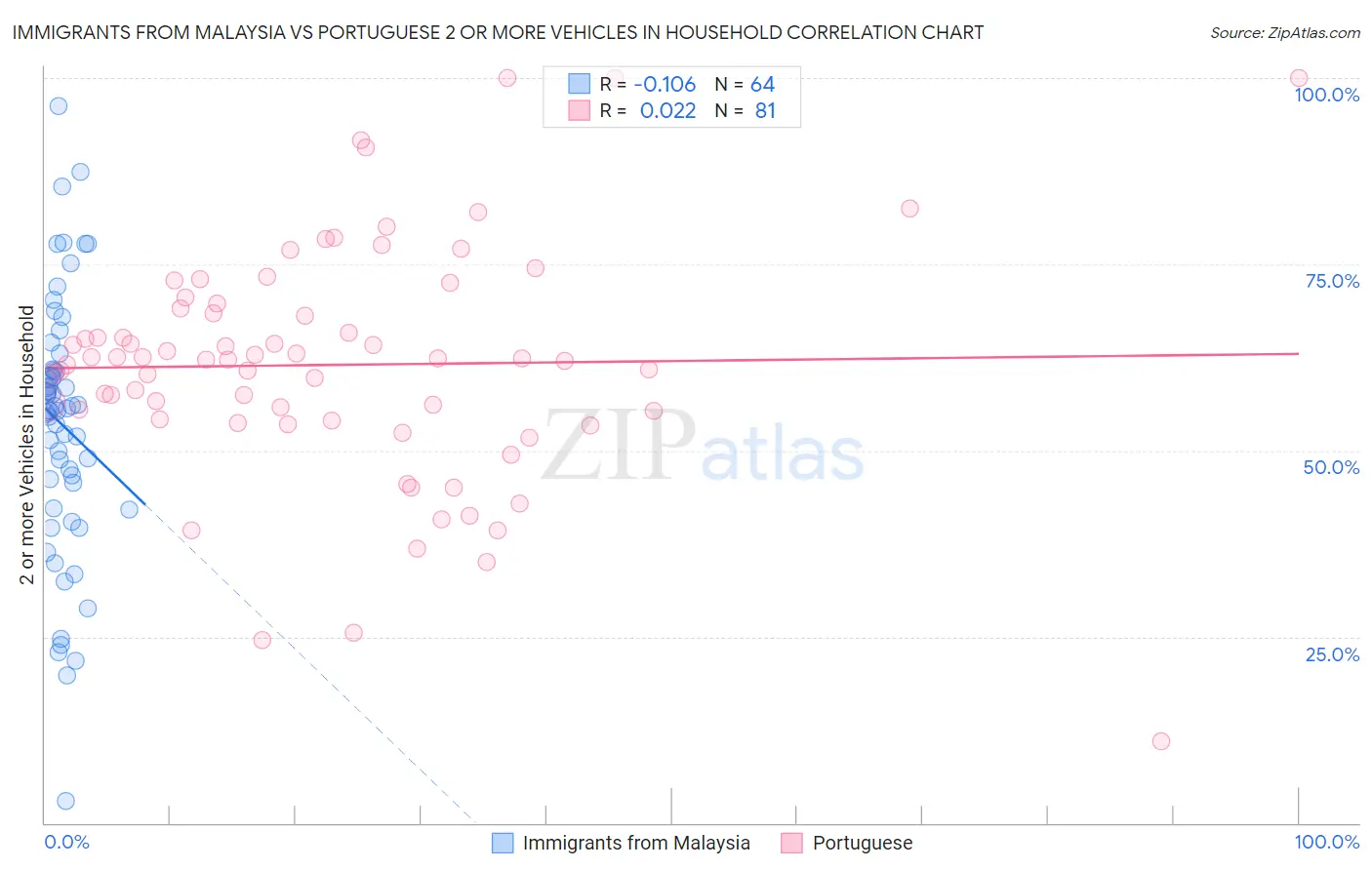 Immigrants from Malaysia vs Portuguese 2 or more Vehicles in Household