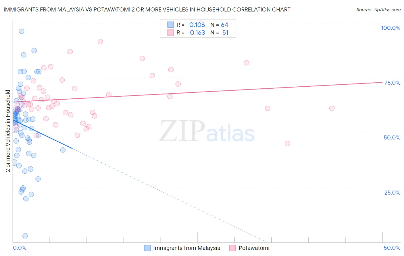 Immigrants from Malaysia vs Potawatomi 2 or more Vehicles in Household