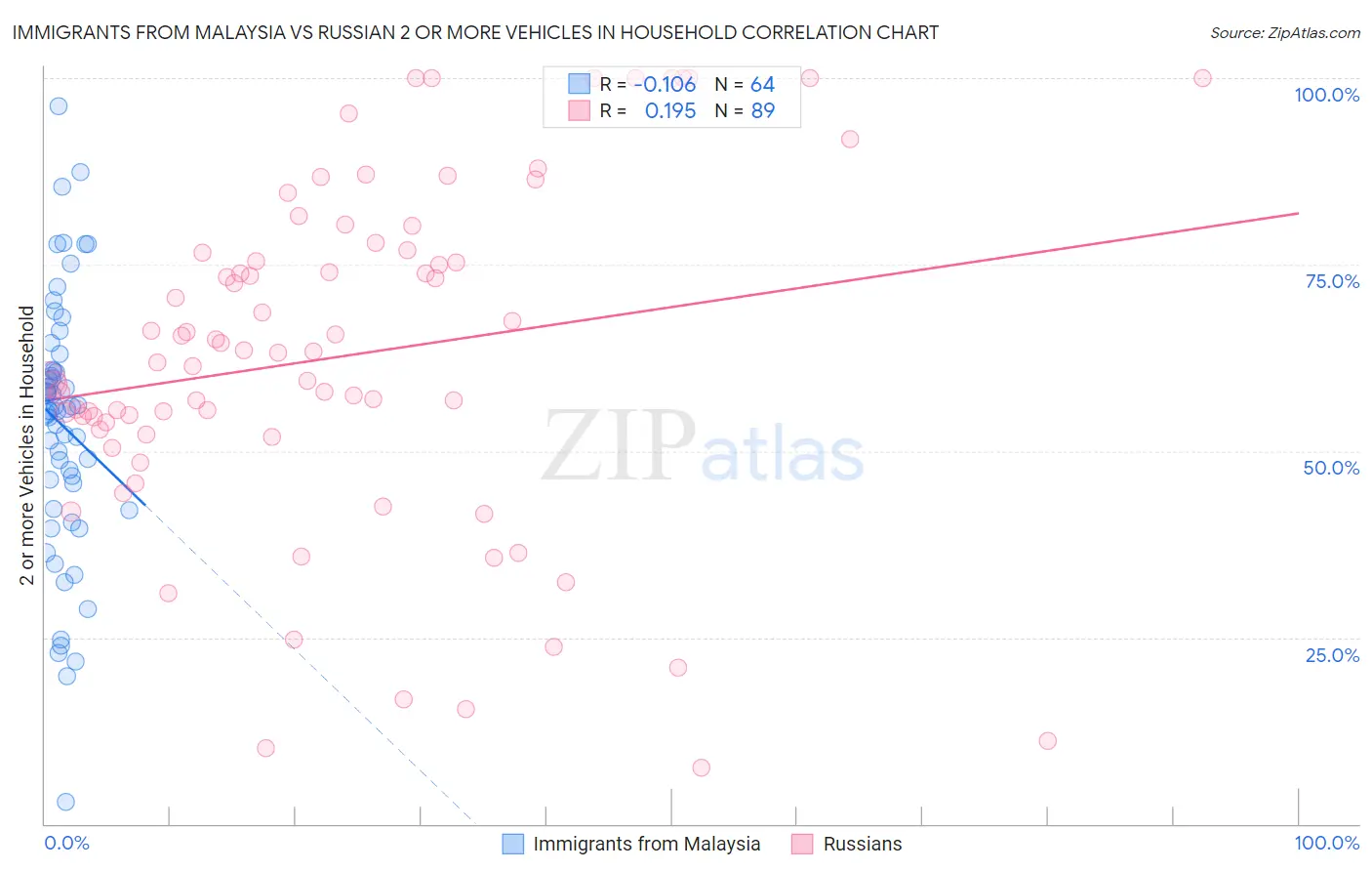 Immigrants from Malaysia vs Russian 2 or more Vehicles in Household