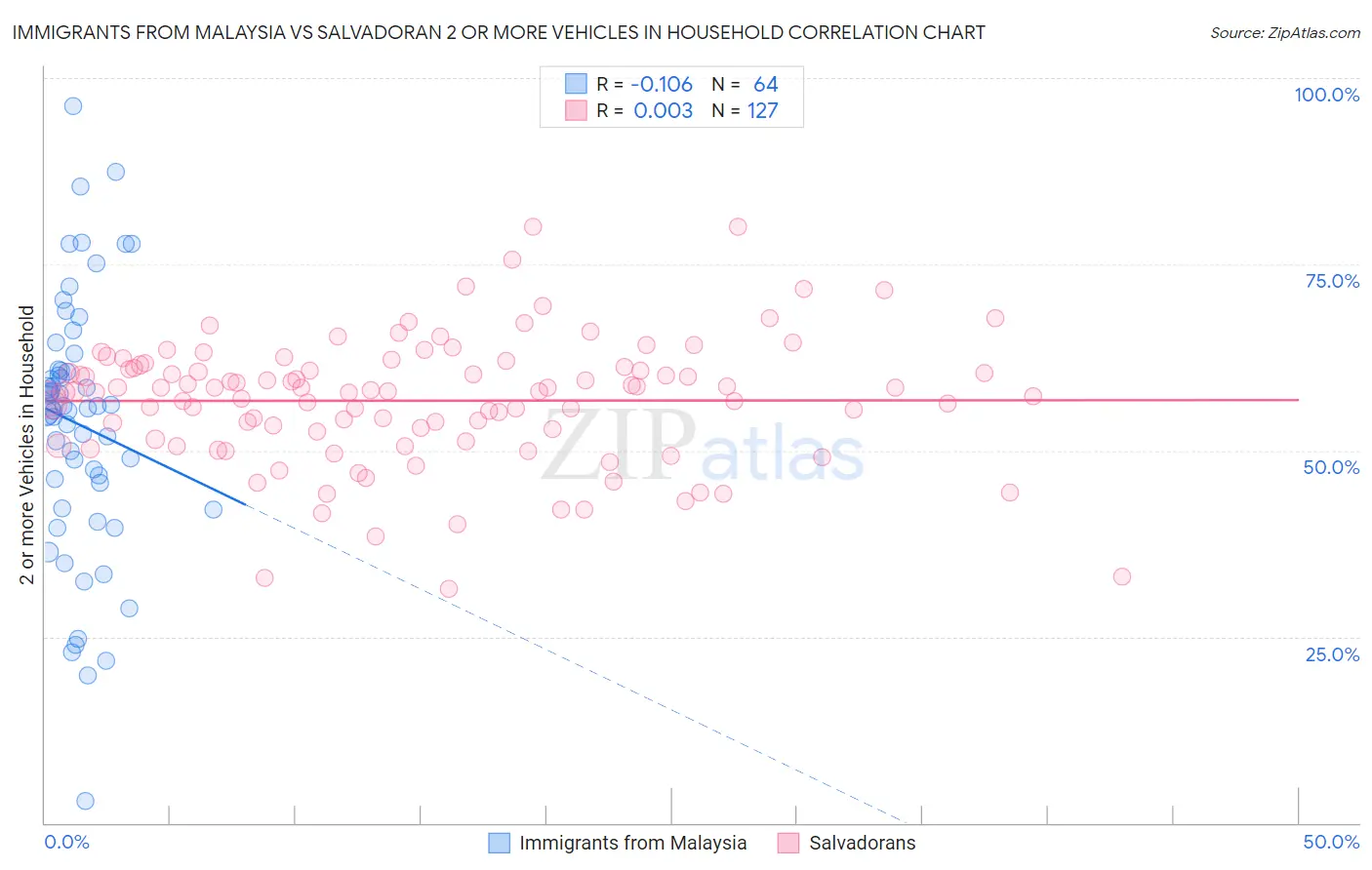 Immigrants from Malaysia vs Salvadoran 2 or more Vehicles in Household